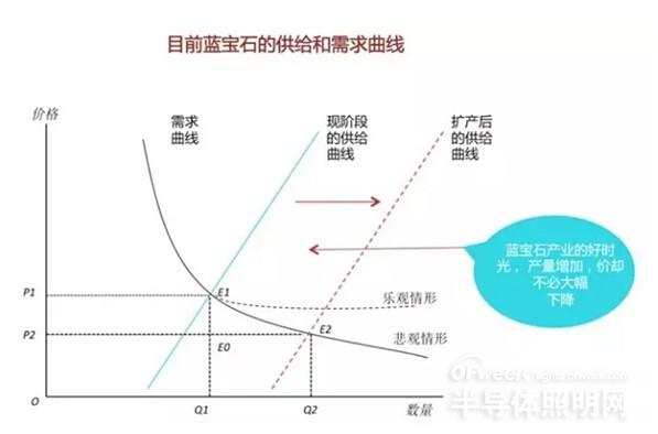 【深度分析】中国LED衬底市场 机会在衬底之外