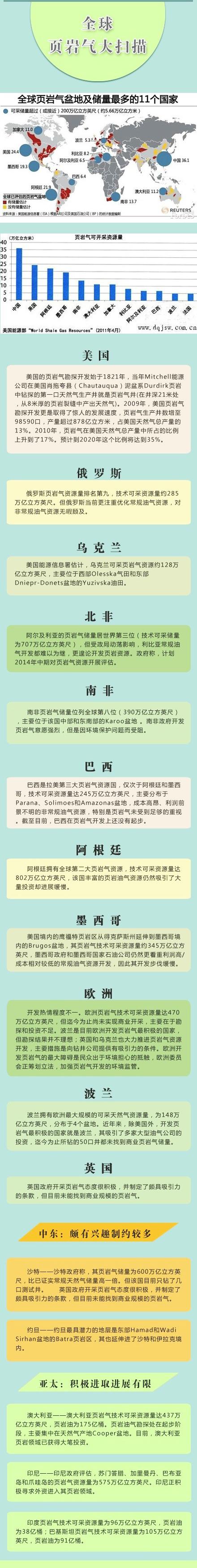 图说：全球页岩气大扫描