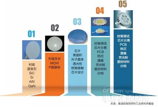 数据分析2015年我国LED照明产业发展蓝皮书