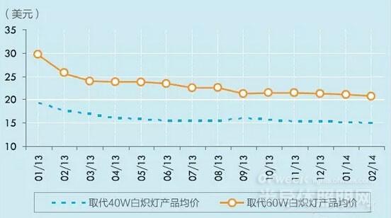 数据分析2015年我国LED照明产业发展蓝皮书