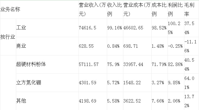 江南红箭中报：上半年实现净利润1.44亿元