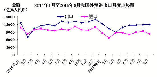 我国8月出口降6.1% 进口降14.3%