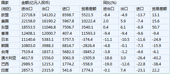 我国8月出口降6.1% 进口降14.3%