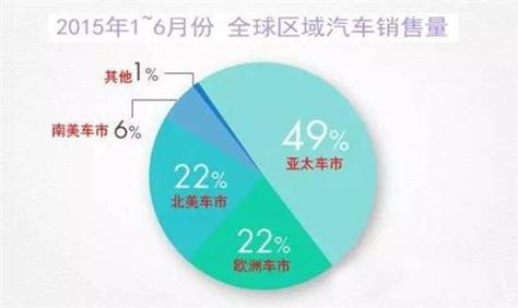 两张表格告诉你全球车市景气如何