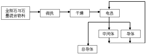 中南钻石：一种人造金刚石电选提纯的工艺