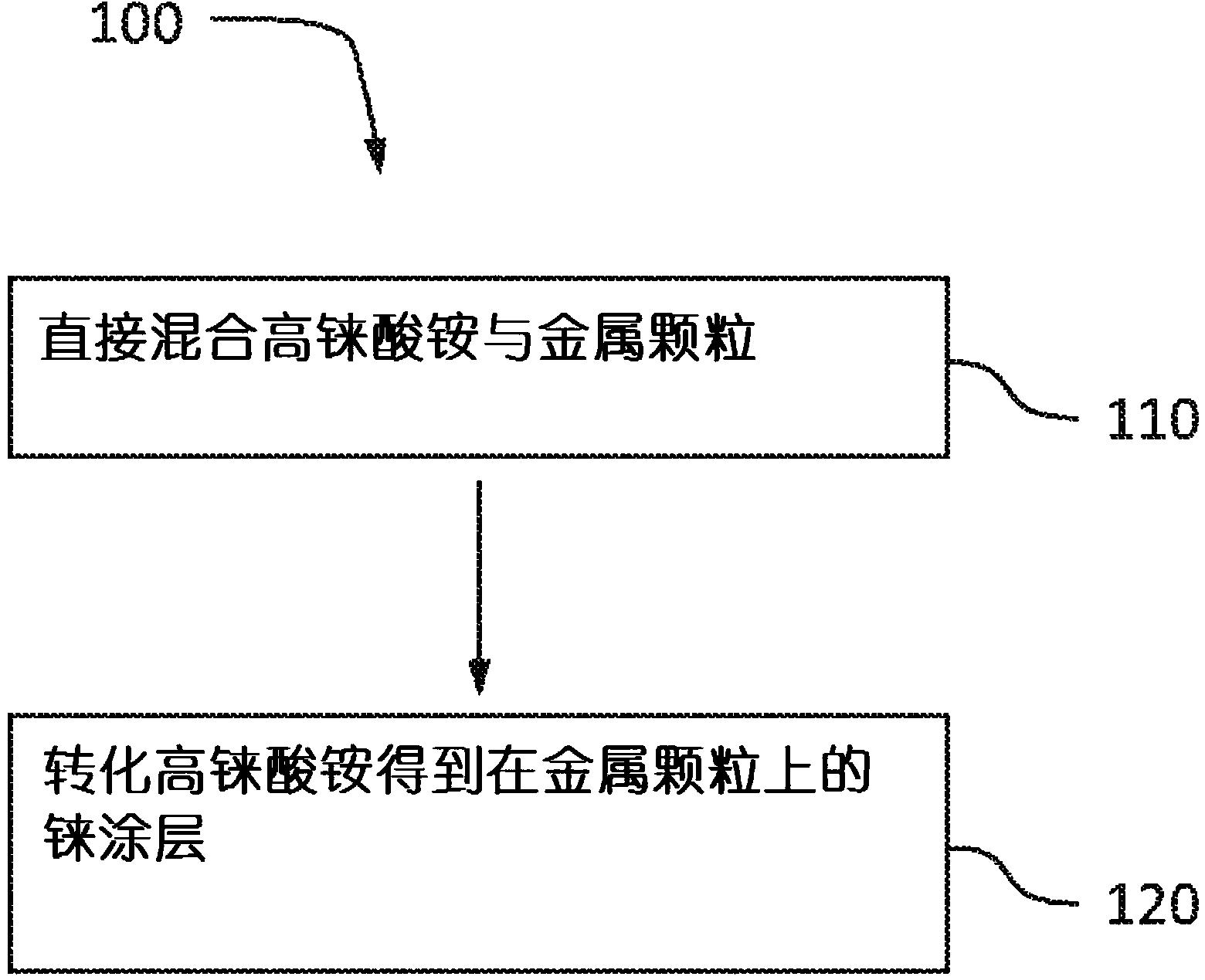 制备铼涂层的方法