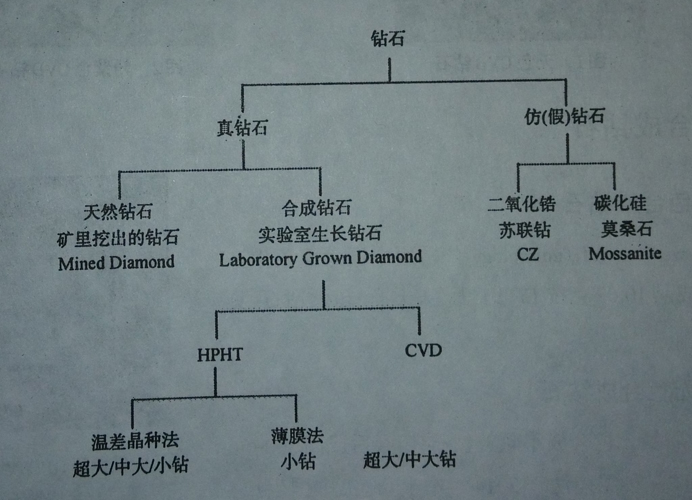 饰品用合成钻石之学术观