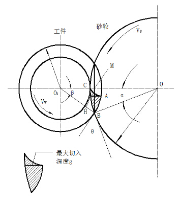 王子瑜、茹永浩：磨削最大切入深度及其意义