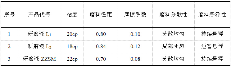 蓝宝石加工用高效水基金刚石研磨液的制备与性能