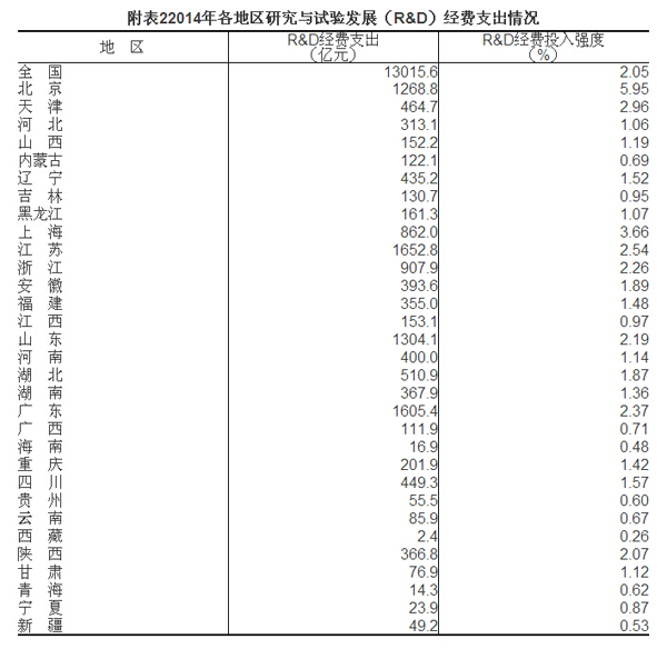 2014年全国科技经费投入统计公报