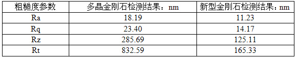 新型金刚石磨料在蓝宝石晶体研磨加工中的应用