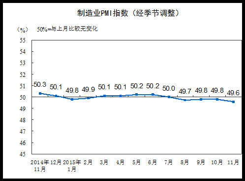 11月制造业PMI为49.6% 企业采购活动再减缓