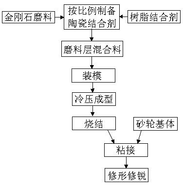 郑州三磨所：一种陶瓷树脂复合结合剂和金刚石砂轮及其制备工艺