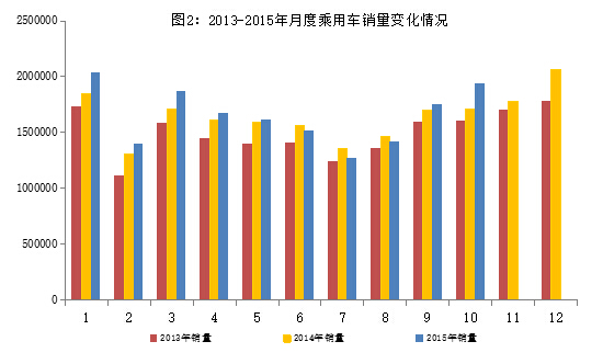 2015年1～10月汽车工业经济运行情况