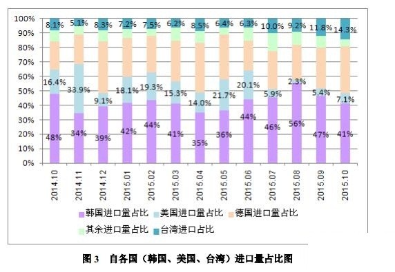 2015年10月中国多晶硅进出口数据详解