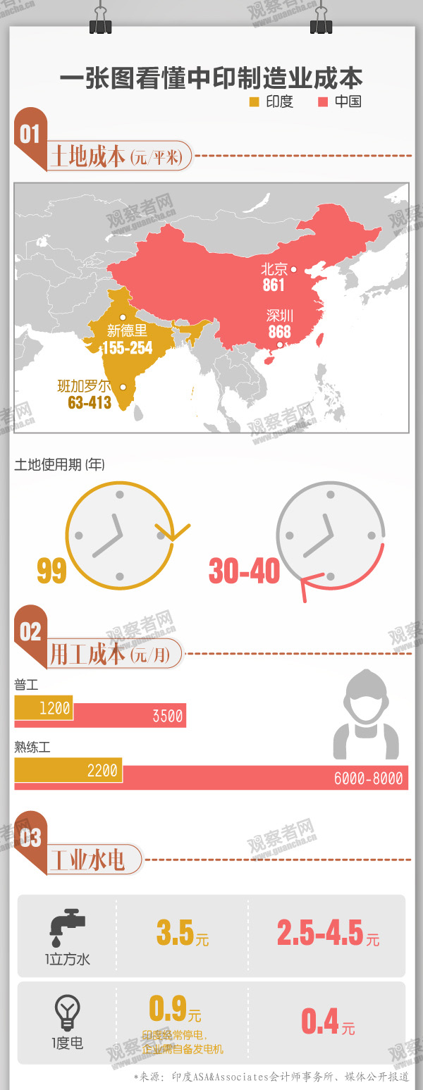 用实力说话：中印制造业的成本对比