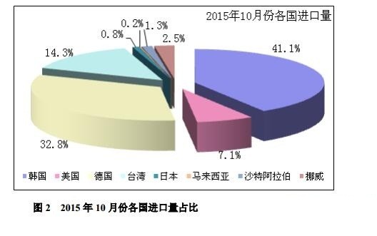 2015年10月中国多晶硅进出口数据详解