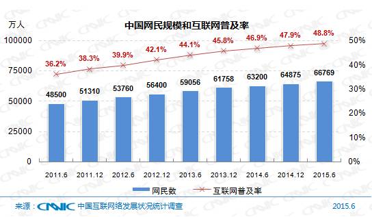 5分钟带你了解中国互联网现状