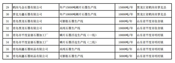 工信部：第二批符合《石墨行业准入条件》生产线名单