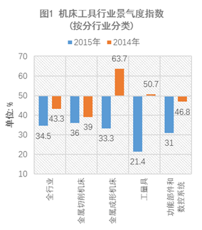 2015年中国机床工具行业景气度指数详细解析