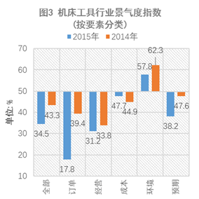 2015年中国机床工具行业景气度指数详细解析