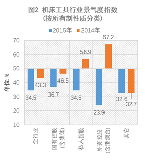 2015年中国机床工具行业景气度指数详细解析