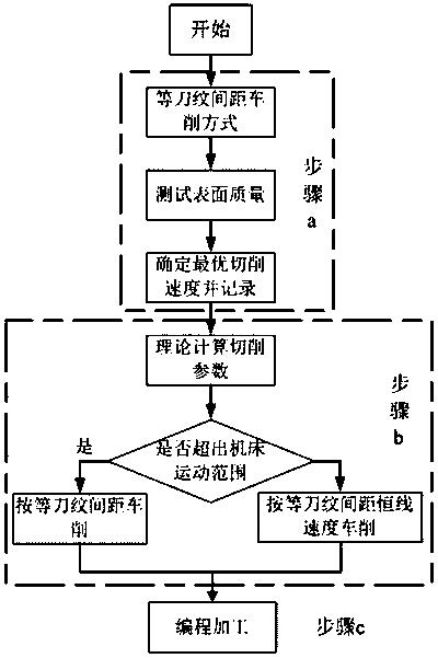 一种等刀纹间距恒线速度单点金刚石车削方法-