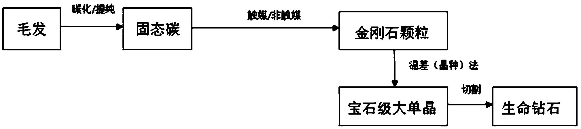 一种生命钻石的制备工艺