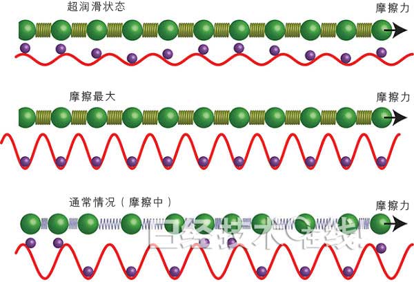 日本明确石墨烯涂层的低摩擦化现象