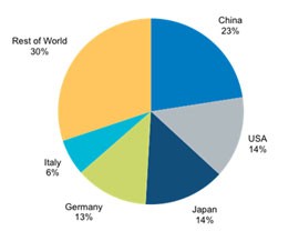 2016年底全球太阳能光伏累计装机将超310吉瓦