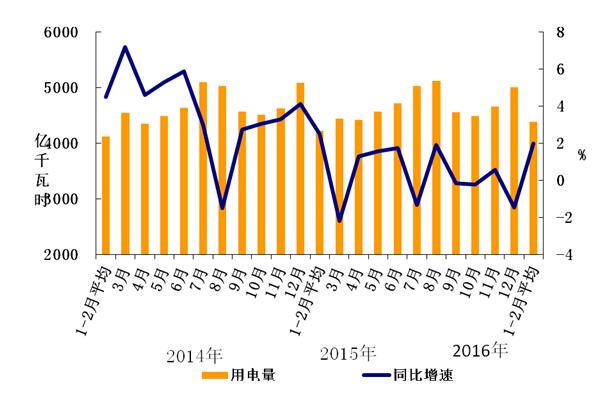 中电联发布1-2月电力运行简况：发电量负增长