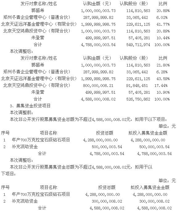 豫金刚石:关于非公开发行股票预案修订情况说明的公告