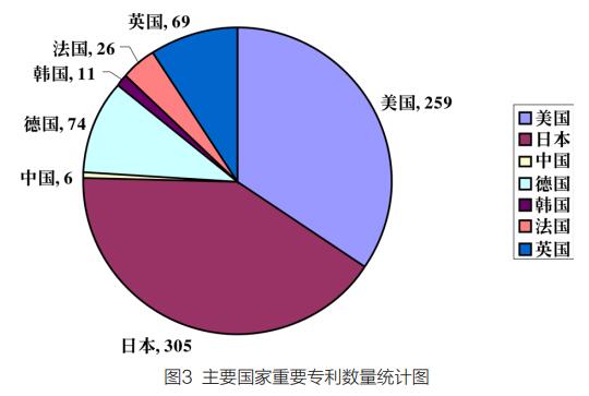 CVD金刚石膜专利技术现状分析