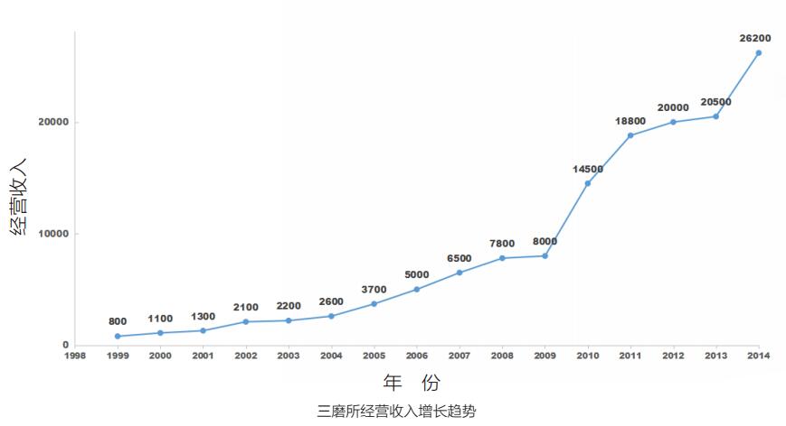 朝气蓬勃、锐意进取的郑州三磨