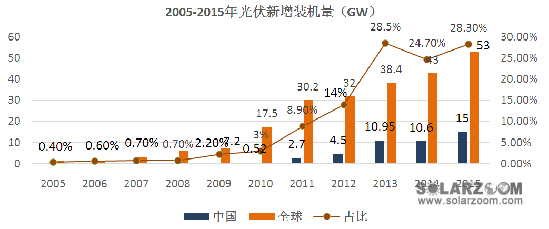 【深度】中国光伏产业十年发展历程回顾