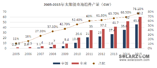 【深度】中国光伏产业十年发展历程回顾