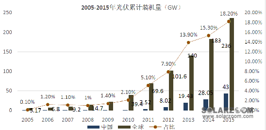 【深度】中国光伏产业十年发展历程回顾