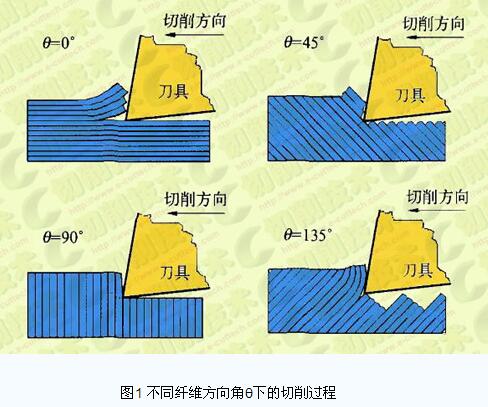 碳纤维复合材料钻削加工分层缺陷研究进展