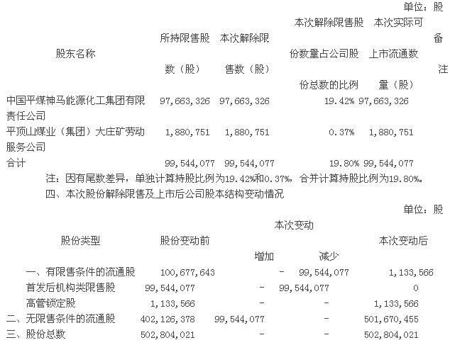 易成新能:非公开发行限售股份解除限售的提示性公告