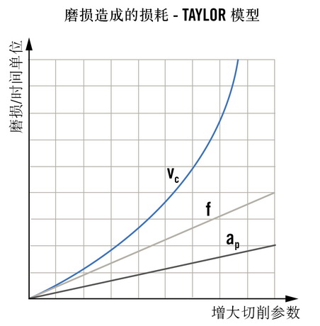 数学模型可以有效地计算出刀具寿命