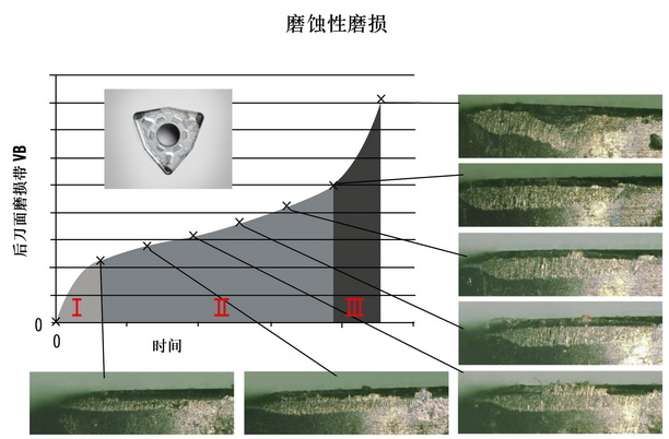 数学模型可以有效地计算出刀具寿命