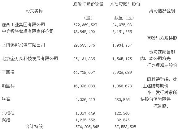 江南红箭:关于公司重大资产重组业绩承诺补偿股份赠与实施公告