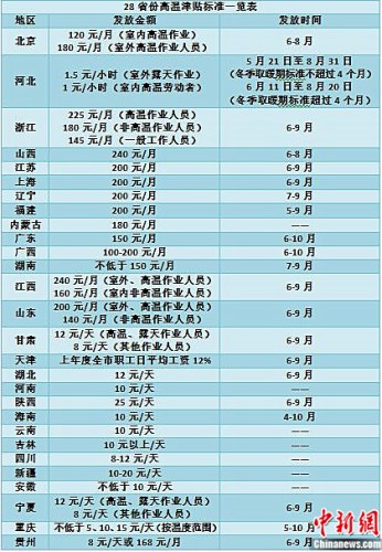 二十八省明确高温津贴标准 河南一天10元