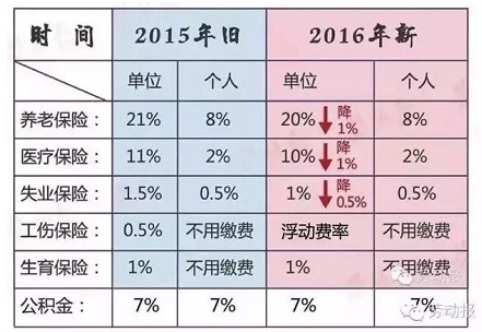 五险一金一辈子交130多万 最后您能拿回多少？