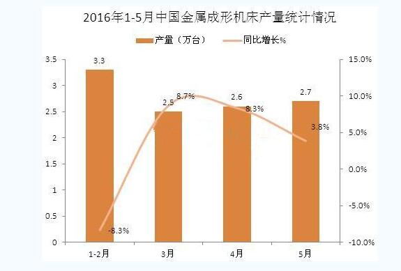 1-5月中国金属成形机床产量统计分析