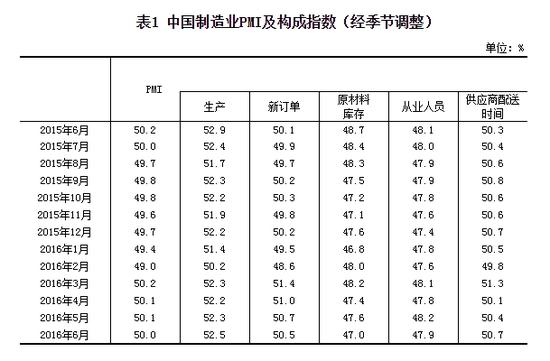 6月官方制造业PMI再降0.1% 位于临界点