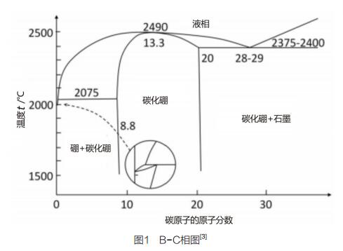 碳化硼的研究进展