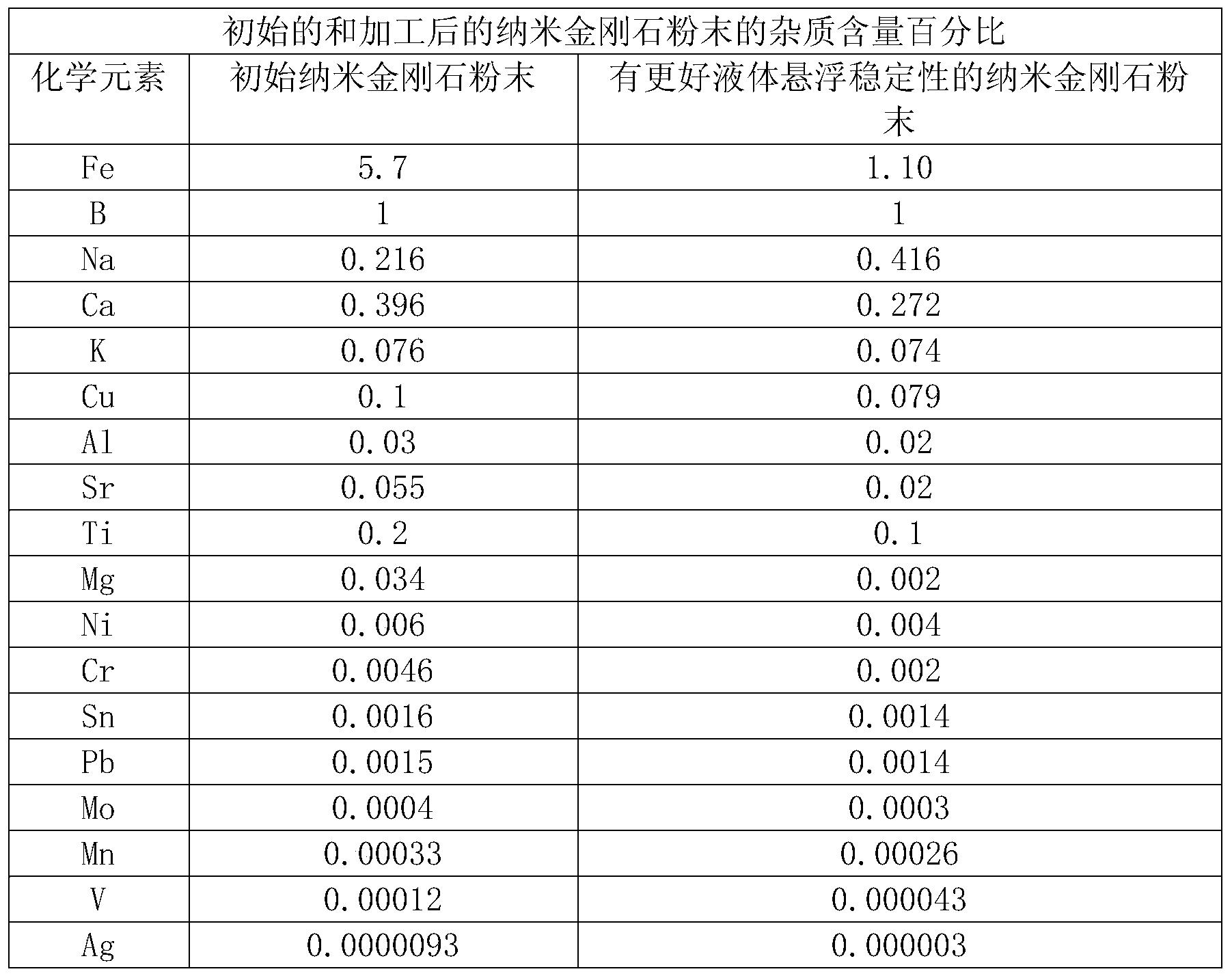 液体悬浮稳定性较好的纳米金刚石制备的方法