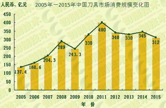 工具行业2016年中期发展形势分析报告