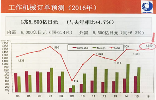 日本经济情况及机床行业发展动向分析